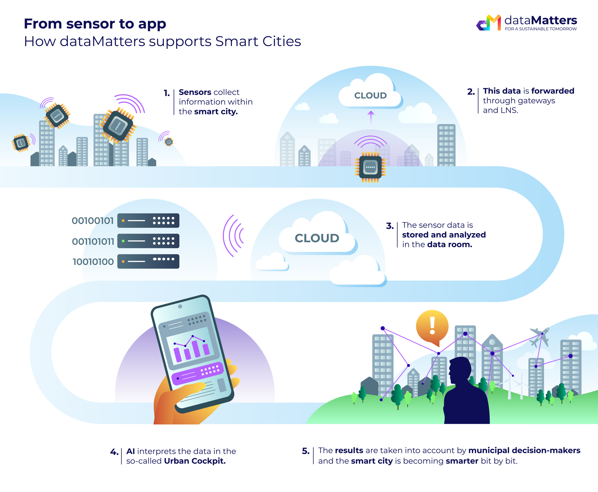 urbanOS: The World's First Operating System for Smart Cities