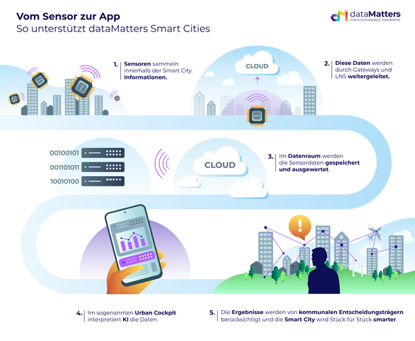 urbanOS: Weltweit erstes Betriebssystem für Smart Cities
