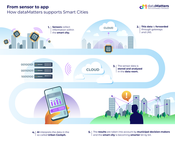 urbanOS: The World's First Operating System for Smart Cities